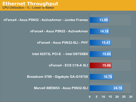 Ethernet Throughput